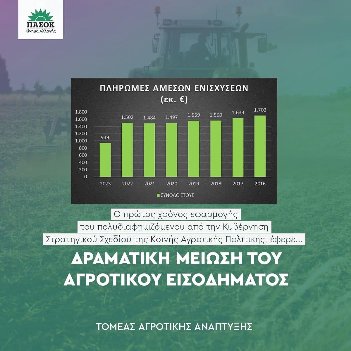 Ανακοίνωση Τομέα Αγροτικής Ανάπτυξης Ν.Ε. ΠΑΣΟΚ – Κινήματος Αλλαγής Κοζάνης: Δραματική μείωση του αγροτικού εισοδήματος