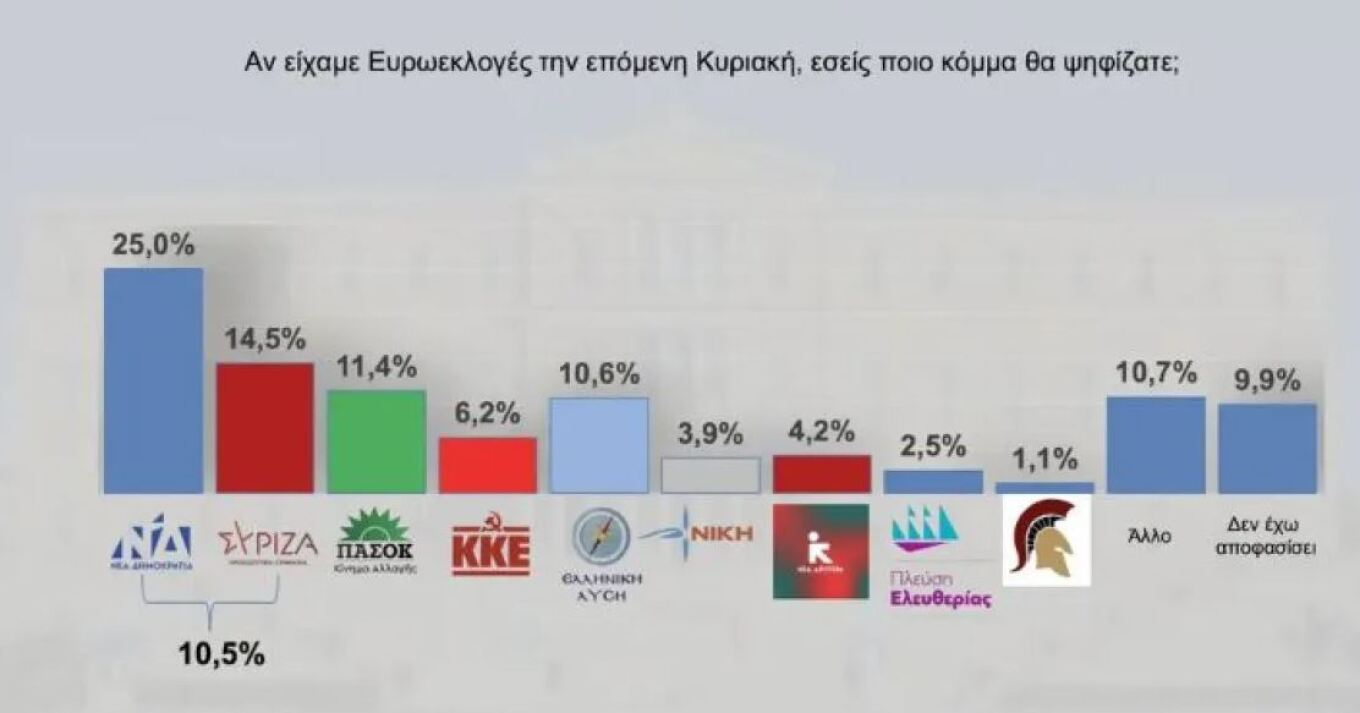 Δημοσκόπηση Interview: Προβάδισμα ΝΔ με 12,9%, δεύτερος ο ΣΥΡΙΖΑ