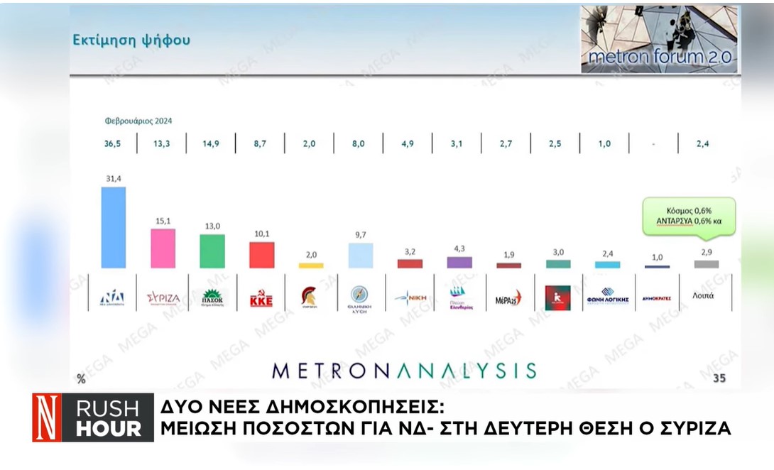 Δύο νέες δημοσκοπήσεις: Μείωση ποσοστών για ΝΔ - Στην δεύτερη θέση ο ΣΥΡΙΖΑ