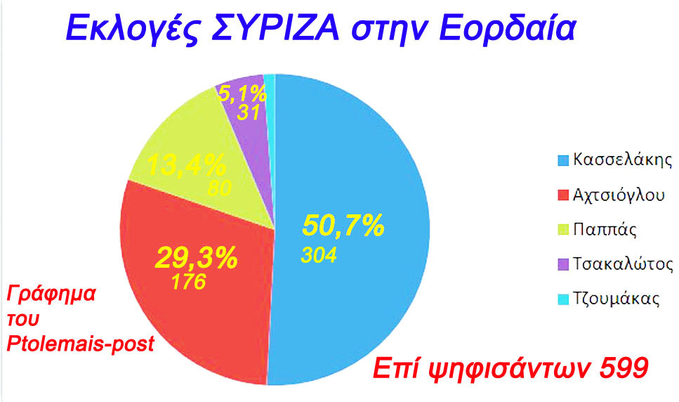 Ptolemais-post - Γράφημα με τα αποτελέσματα των εκλογών στο ΣΥΡΙΖΑ