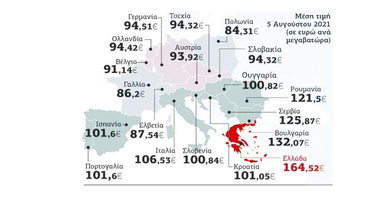 Το ακριβότερο ρεύμα στην Ευρώπη, έχει η Ελλάς των Μητσοτάκηδων πλέον!!!