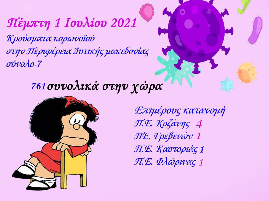 Τα κρούσματα κορονοϊού την 1η Ιουλίου 2021 στην Περιφέρεια Δυτικής Μακεδονίας!