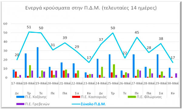Ραγδαία η  πτώσις των κρουσμάτων στην Δυτική Μακεδονία