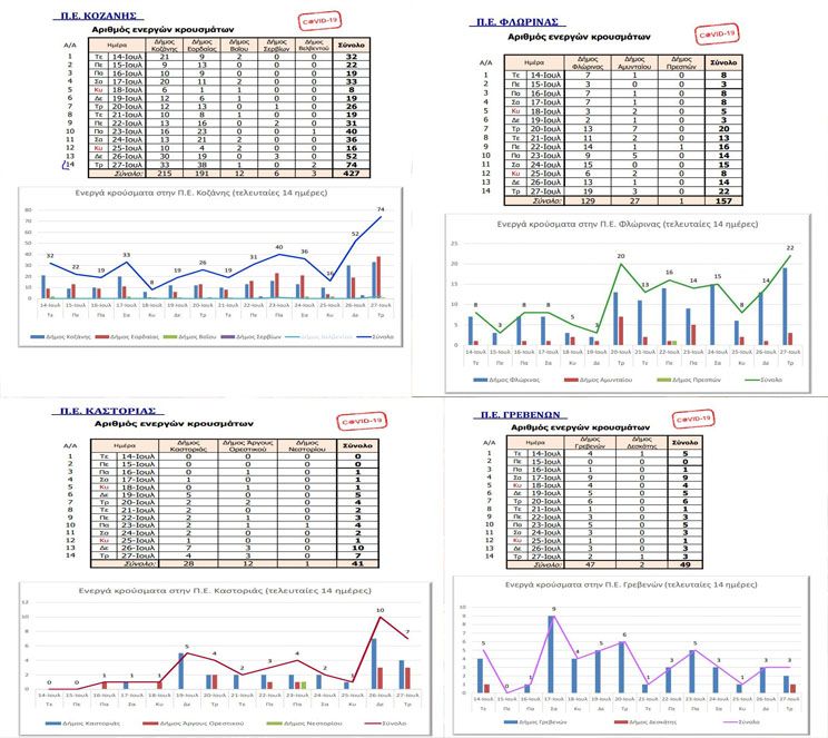 Κρούσματα (αναλυτικά ανά περιοχή) από 14 έως 27 Ιουλίου στην Περιφέρεια δυτικής Μακεδονίας