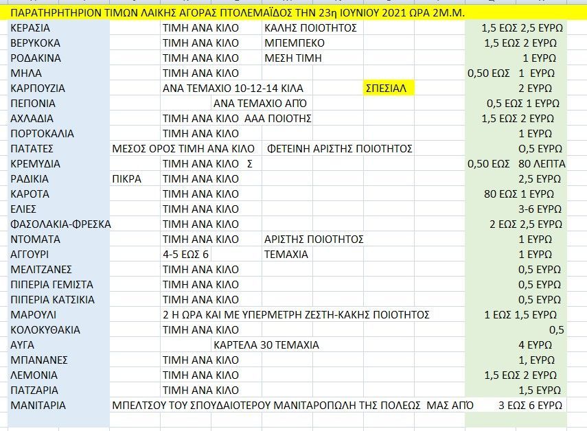  Εορδαία: "Παρατηρητήριον Τιμών Λαϊκής Αγοράς Πτολεμαΐδος"