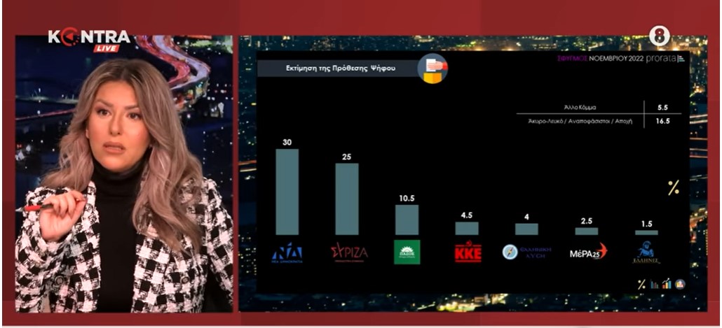 Δημοσκόπηση με μεγάλες εκπλήξεις – Η διαφορά ΝΔ - ΣΥΡΙZΑ - Κόκκινες κάρτες στα κομματικά επιτελεία