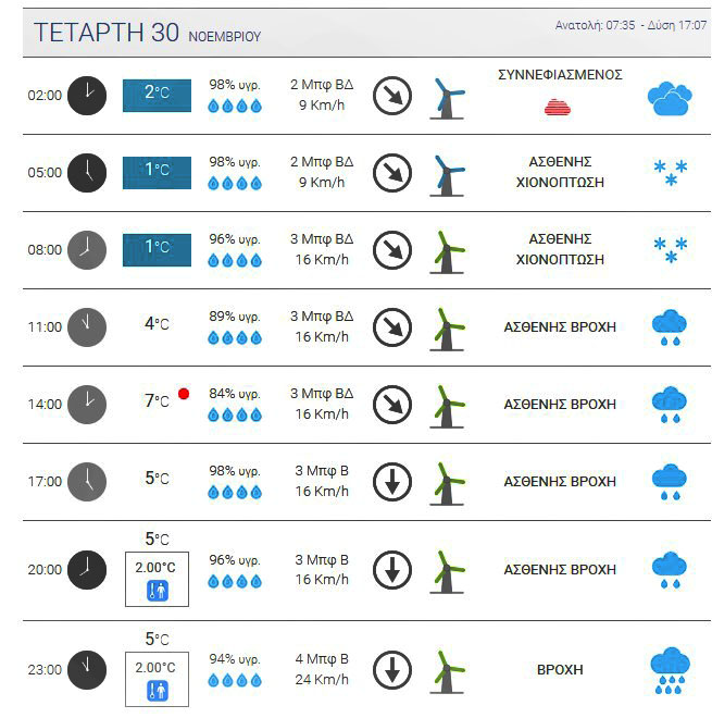 Ο καιρός το επόμενο διήμερο - Χιονόνερο και βροχές