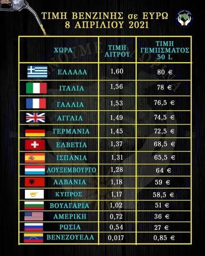 Η τιμή της βενζίνας στην Ελλάδα και ο Μπέρτολτ Μπρεχτ